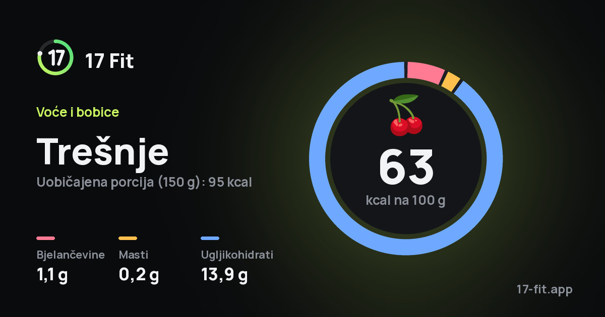 Trešnje: 63 kcal na 100 g, bjelančevine 1,1 g, masti 0,2 g, ugljikohidrati 13,9 g.