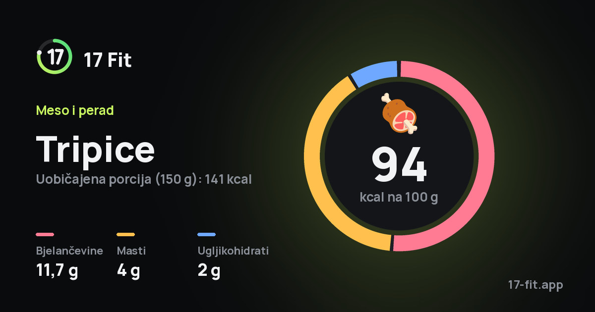 Tripice: 94 kcal na 100 g, bjelančevine 11,7 g, masti 4 g, ugljikohidrati 2 g.