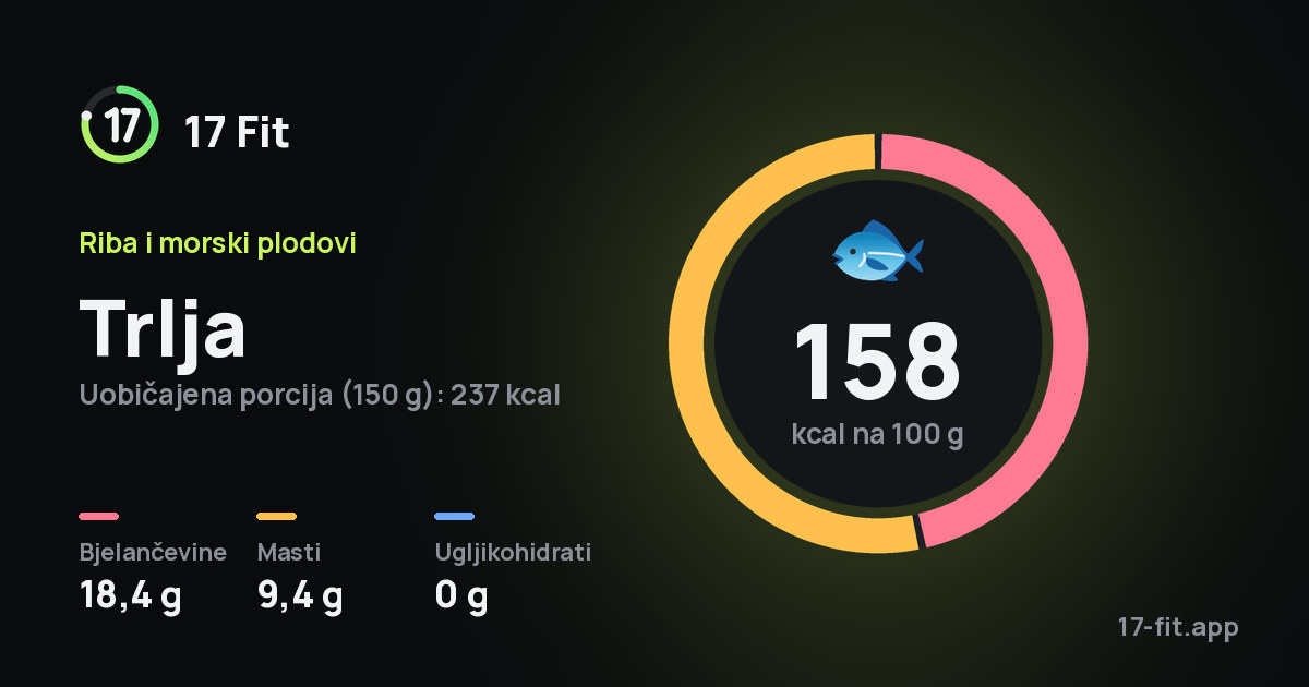 Trlja: 158 kcal na 100 g, bjelančevine 18,4 g, masti 9,4 g, ugljikohidrati 0 g.