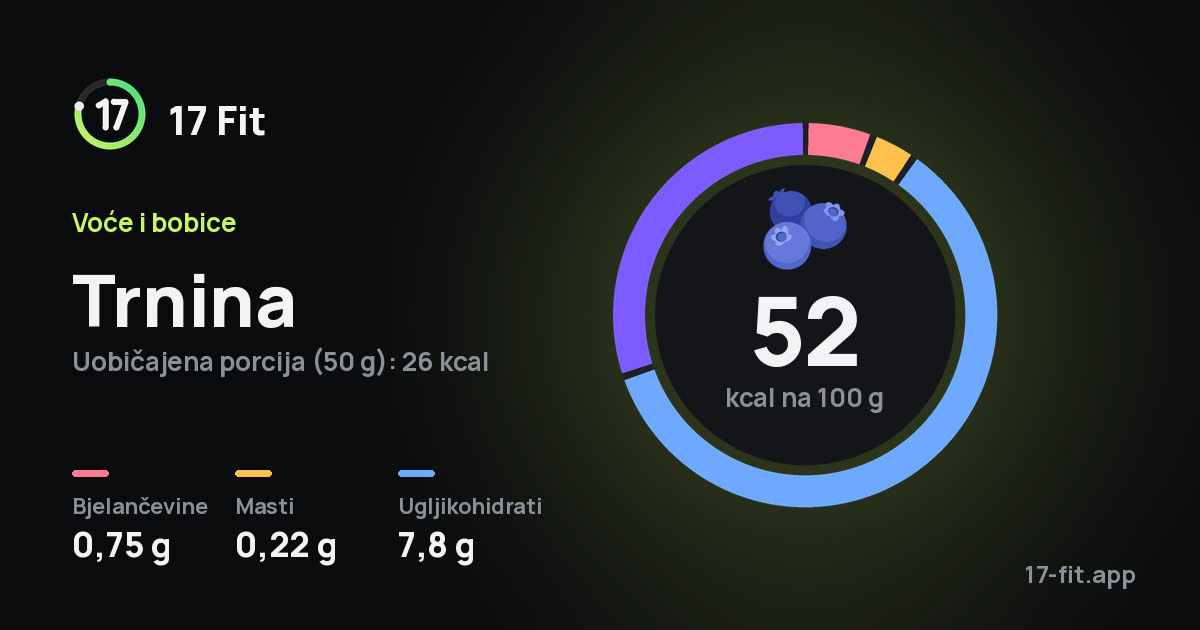 Trnina: 52 kcal na 100 g, bjelančevine 0,75 g, masti 0,22 g, ugljikohidrati 7,8 g.