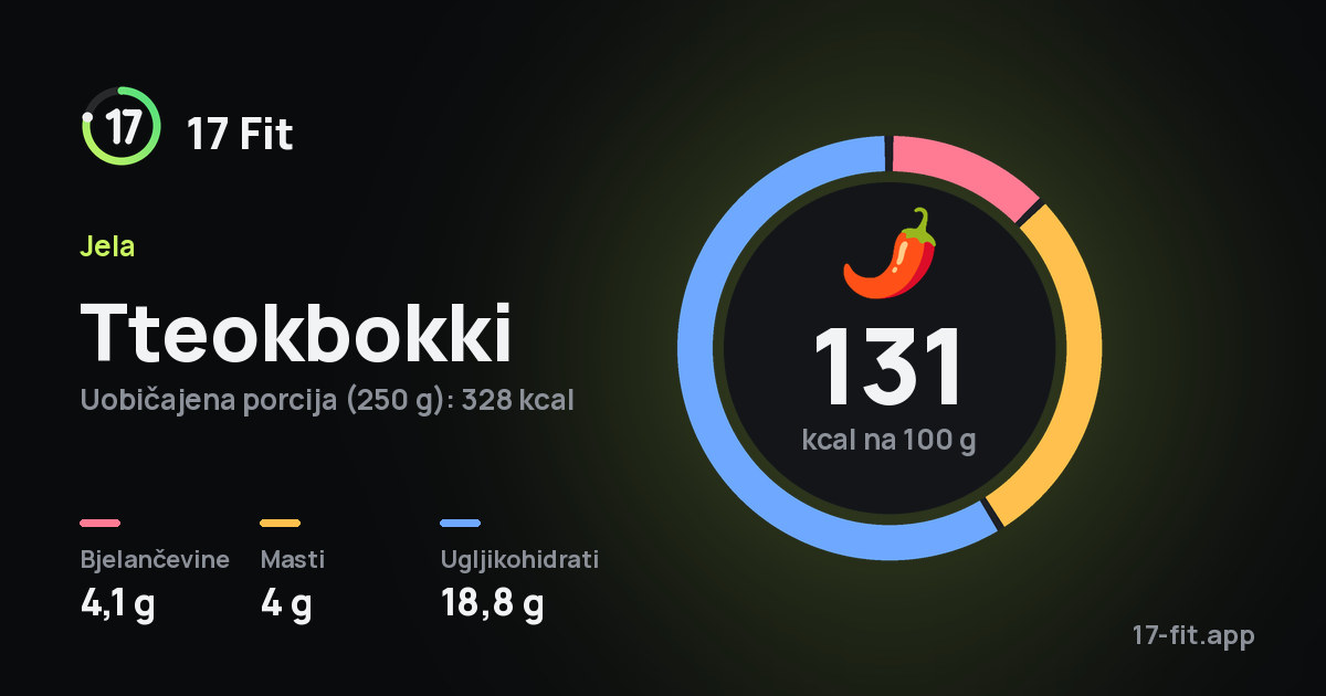 Tteokbokki: 131 kcal na 100 g, bjelančevine 4,1 g, masti 4 g, ugljikohidrati 18,8 g.