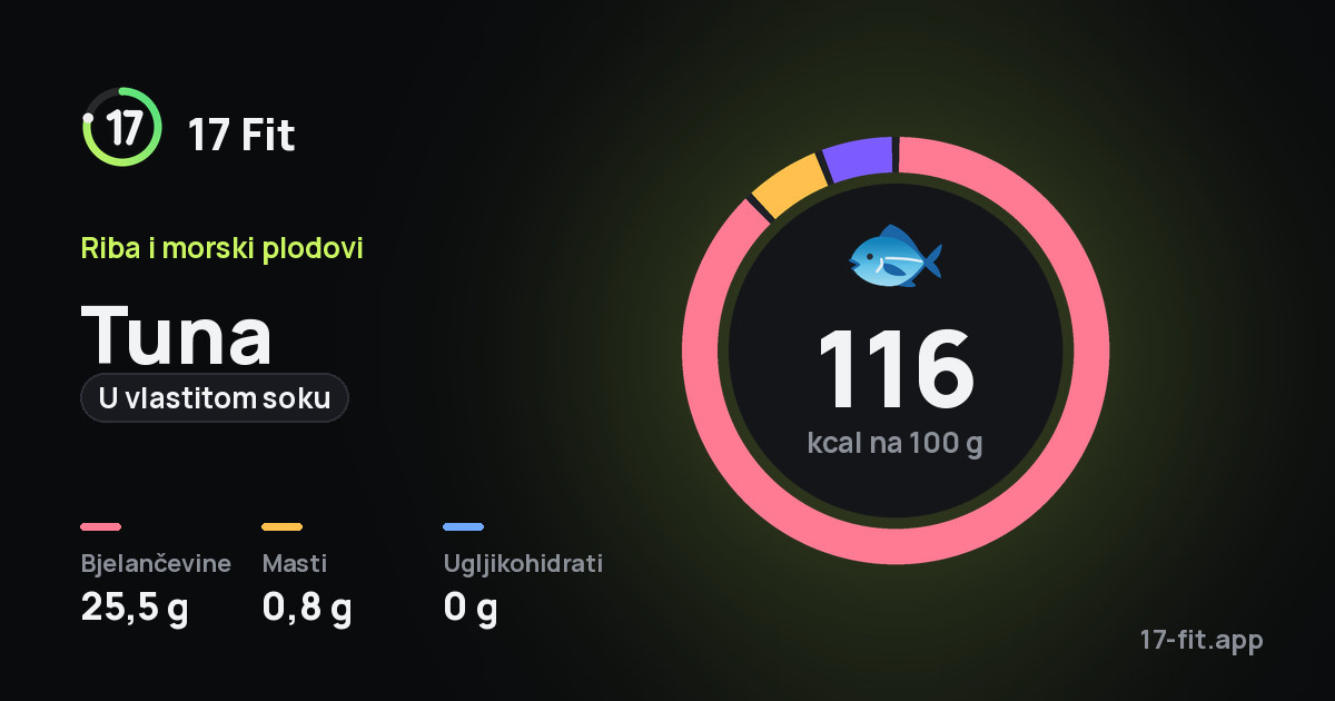 Tuna (u vlastitom soku): 116 kcal na 100 g, bjelančevine 25,5 g, masti 0,8 g, ugljikohidrati 0 g.