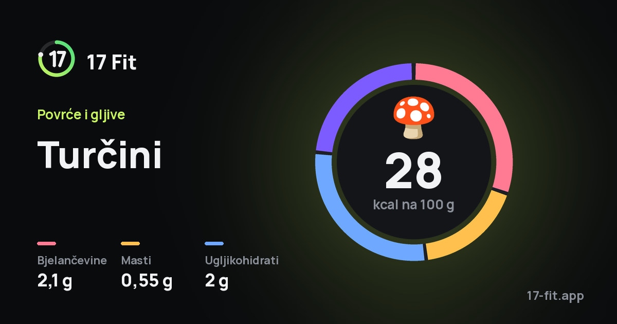 Turčini: 28 kcal na 100 g, bjelančevine 2,1 g, masti 0,55 g, ugljikohidrati 2 g.