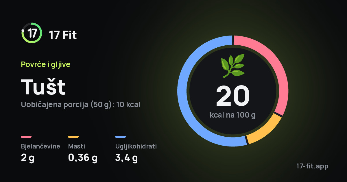 Tušt: 20 kcal na 100 g, bjelančevine 2 g, masti 0,36 g, ugljikohidrati 3,4 g.