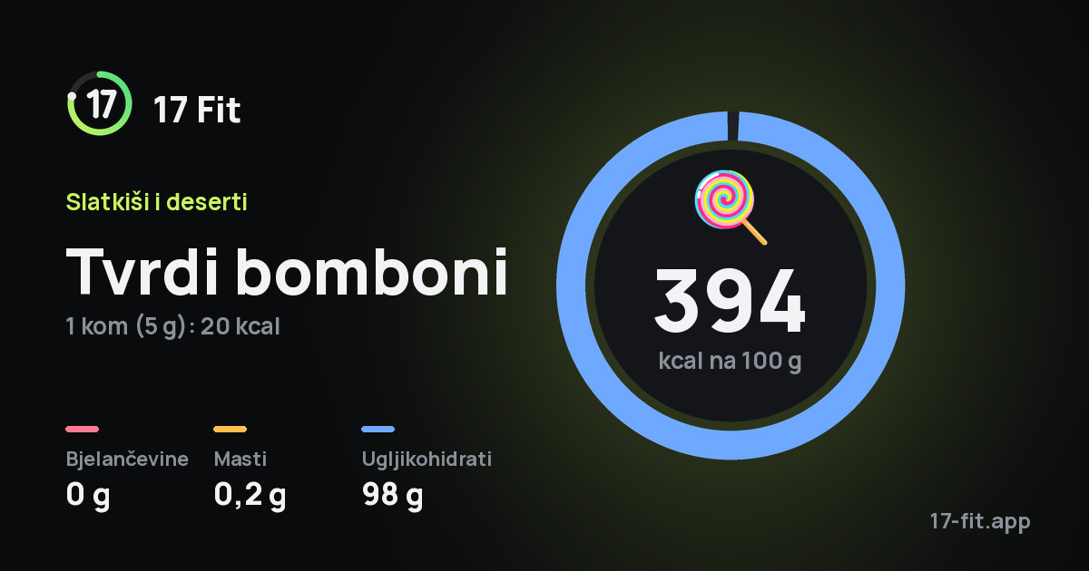 Tvrdi bomboni: 394 kcal na 100 g, bjelančevine 0 g, masti 0,2 g, ugljikohidrati 98 g.