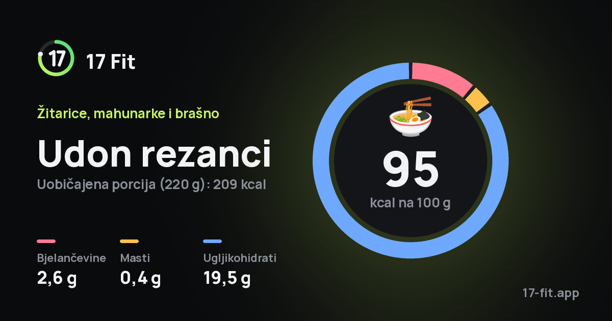 Udon rezanci: 95 kcal na 100 g, bjelančevine 2,6 g, masti 0,4 g, ugljikohidrati 19,5 g.