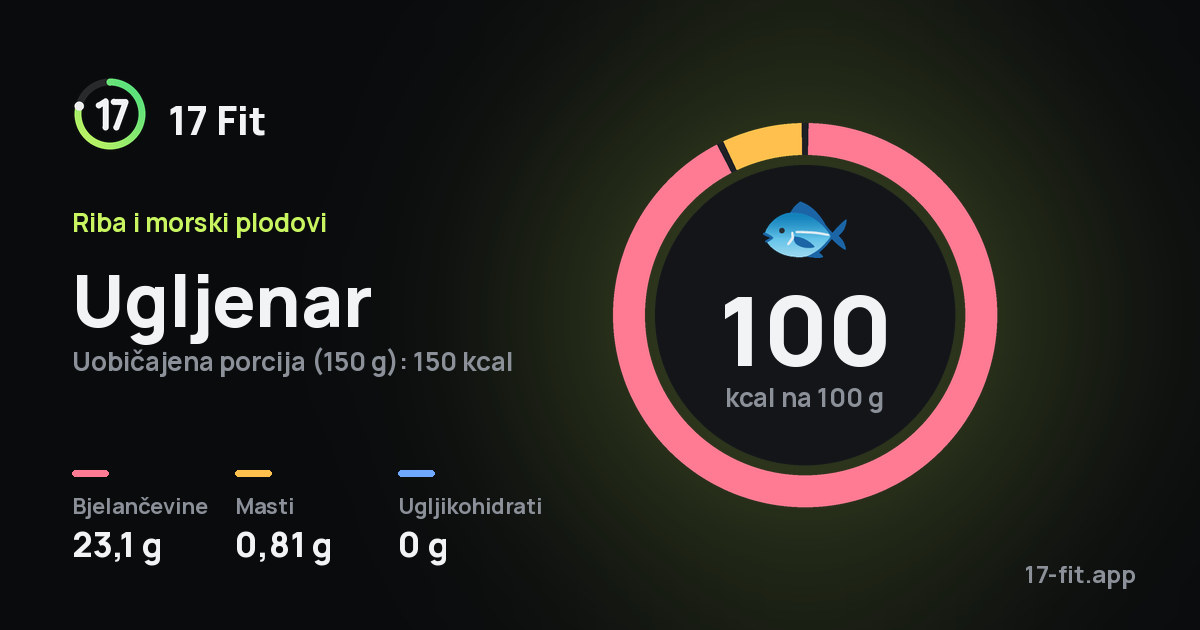Ugljenar: 100 kcal na 100 g, bjelančevine 23,1 g, masti 0,81 g, ugljikohidrati 0 g.