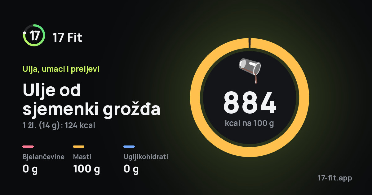 Ulje od sjemenki grožđa: 884 kcal na 100 g, bjelančevine 0 g, masti 100 g, ugljikohidrati 0 g.
