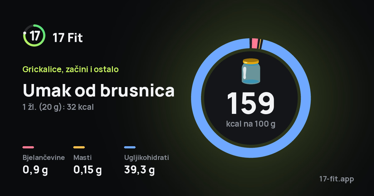 Umak od brusnica: 159 kcal na 100 g, bjelančevine 0,9 g, masti 0,15 g, ugljikohidrati 39,3 g.