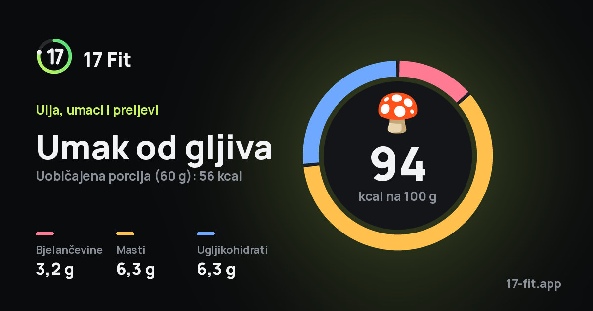 Umak od gljiva: 94 kcal na 100 g, bjelančevine 3,2 g, masti 6,3 g, ugljikohidrati 6,3 g.