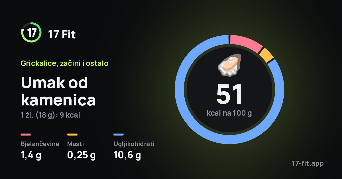 Umak od kamenica: 51 kcal na 100 g, bjelančevine 1,4 g, masti 0,25 g, ugljikohidrati 10,6 g.
