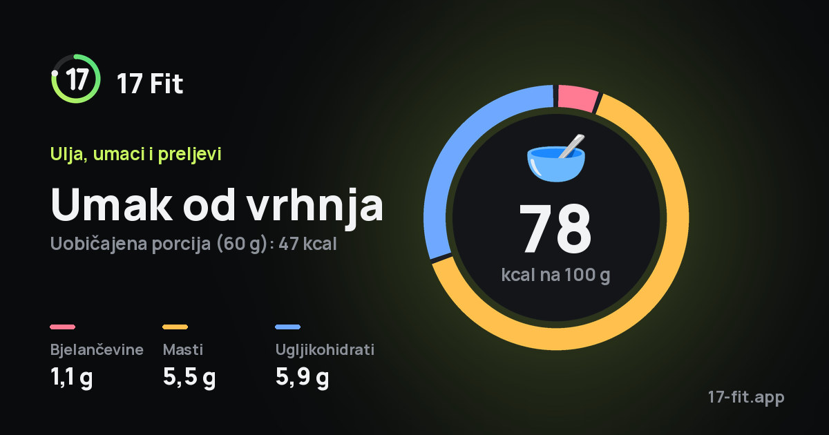 Umak od vrhnja: 78 kcal na 100 g, bjelančevine 1,1 g, masti 5,5 g, ugljikohidrati 5,9 g.