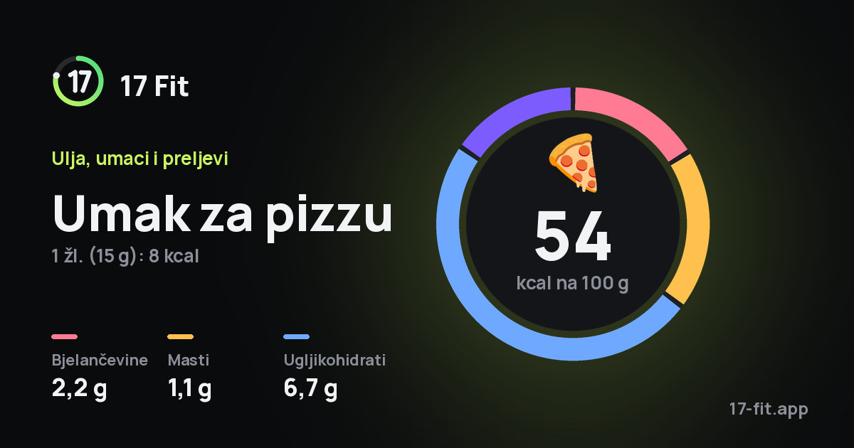 Umak za pizzu: 54 kcal na 100 g, bjelančevine 2,2 g, masti 1,1 g, ugljikohidrati 6,7 g.