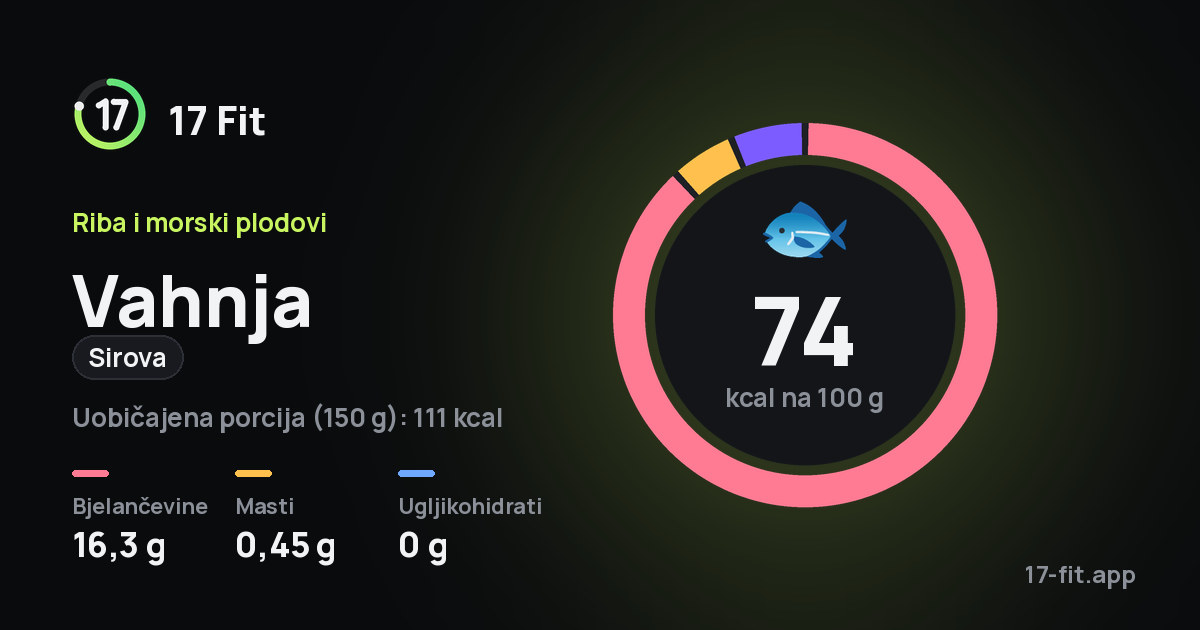 Vahnja (sirova): 74 kcal na 100 g, bjelančevine 16,3 g, masti 0,45 g, ugljikohidrati 0 g.