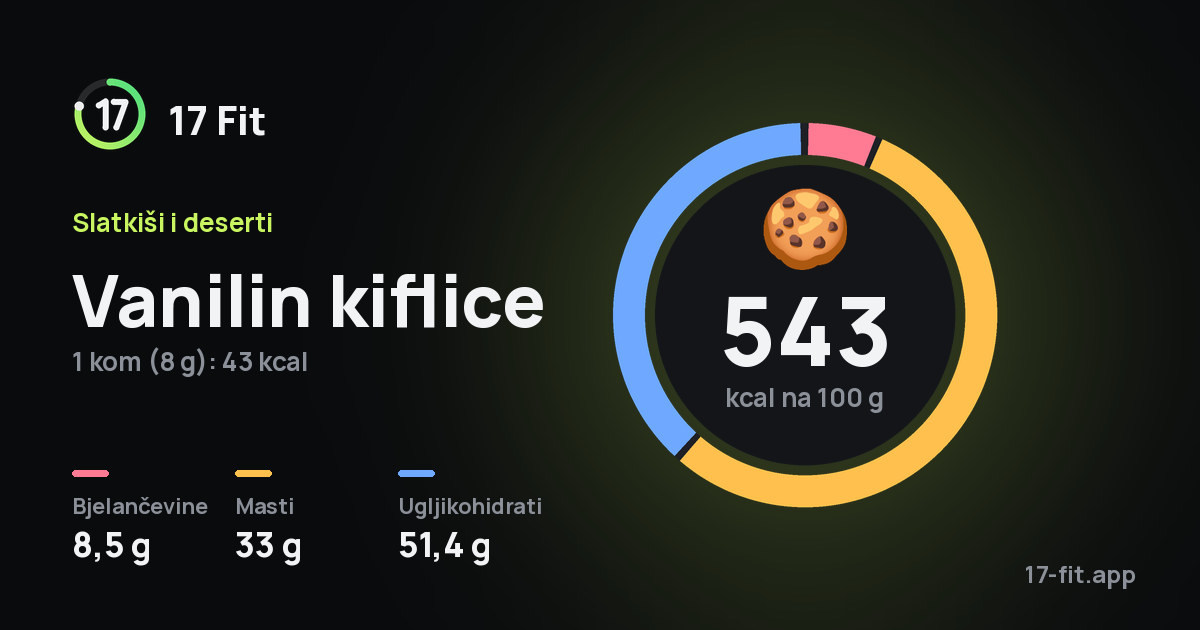 Vanilin kiflice: 543 kcal na 100 g, bjelančevine 8,5 g, masti 33 g, ugljikohidrati 51,4 g.
