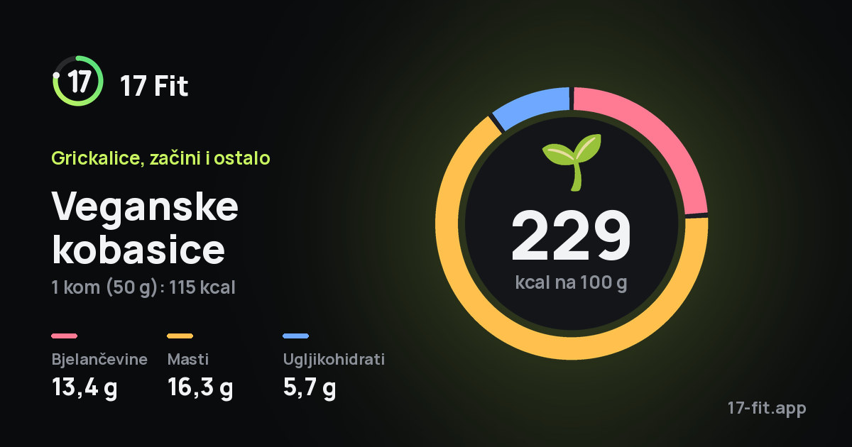 Veganske kobasice: 229 kcal na 100 g, bjelančevine 13,4 g, masti 16,3 g, ugljikohidrati 5,7 g.