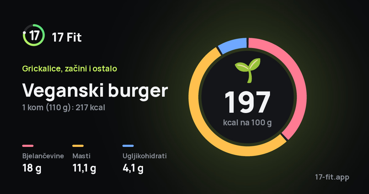 Veganski burger: 197 kcal na 100 g, bjelančevine 18 g, masti 11,1 g, ugljikohidrati 4,1 g.