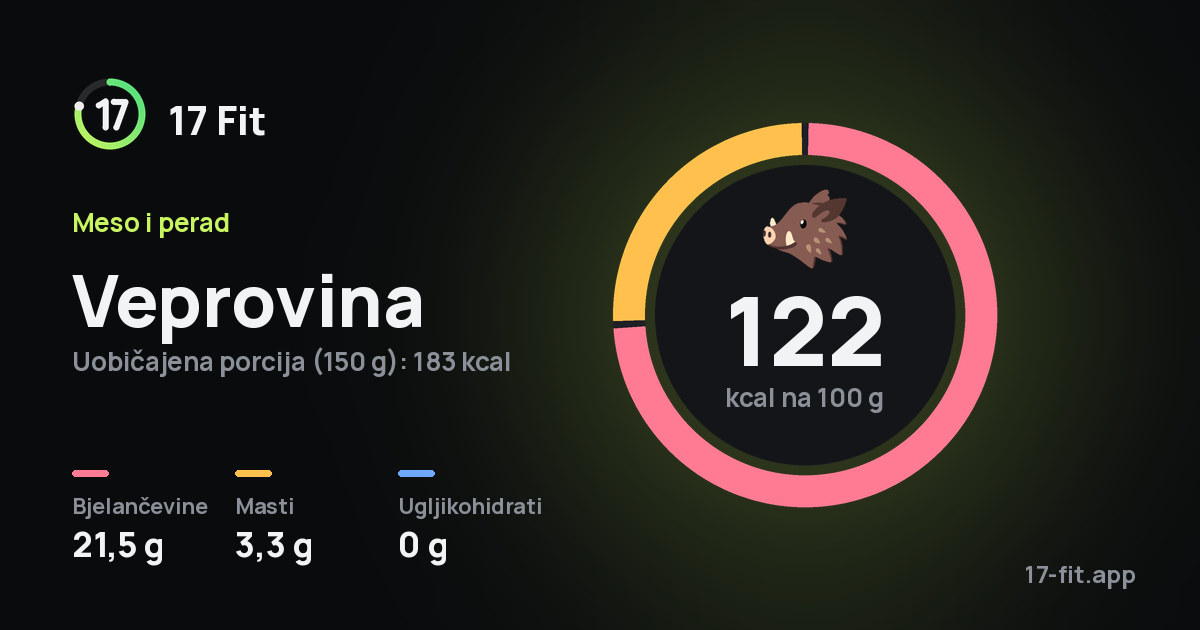 Veprovina: 122 kcal na 100 g, bjelančevine 21,5 g, masti 3,3 g, ugljikohidrati 0 g.
