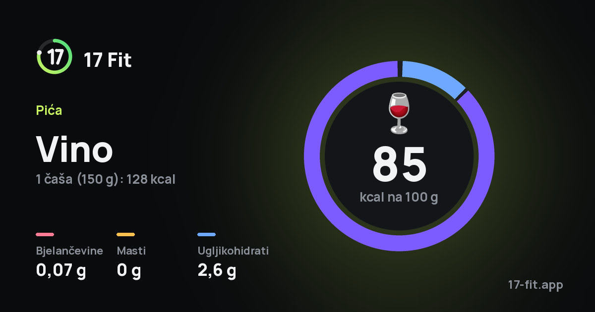 Vino: 85 kcal na 100 g, bjelančevine 0,07 g, masti 0 g, ugljikohidrati 2,6 g.