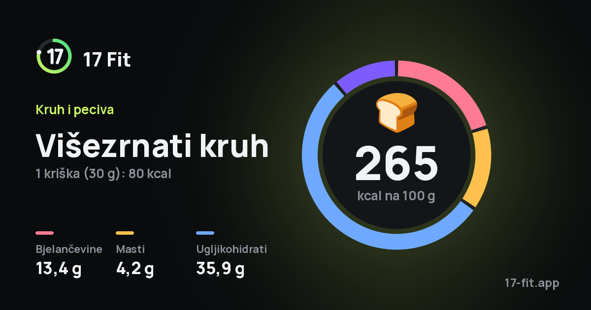 Višezrnati kruh: 265 kcal na 100 g, bjelančevine 13,4 g, masti 4,2 g, ugljikohidrati 35,9 g.