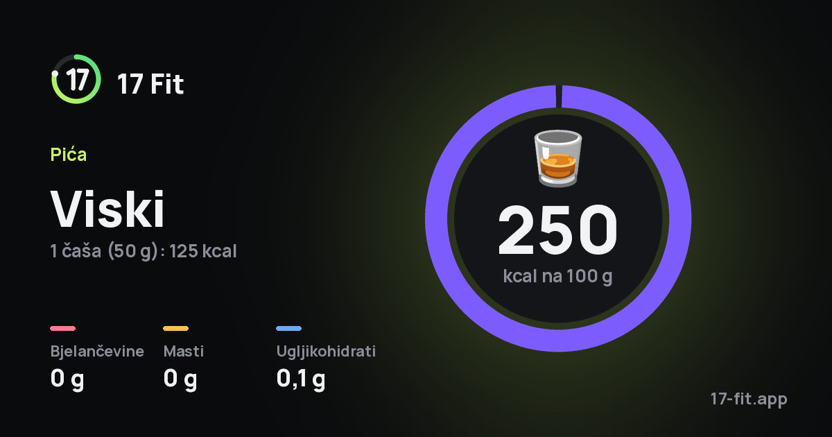 Viski: 250 kcal na 100 g, bjelančevine 0 g, masti 0 g, ugljikohidrati 0,1 g.