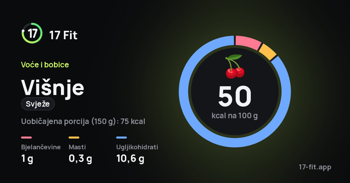 Višnje (svježe): 50 kcal na 100 g, bjelančevine 1 g, masti 0,3 g, ugljikohidrati 10,6 g.
