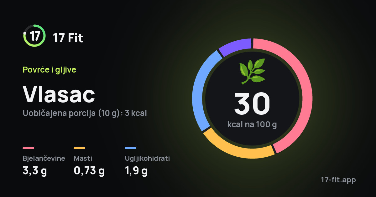 Vlasac: 30 kcal na 100 g, bjelančevine 3,3 g, masti 0,73 g, ugljikohidrati 1,9 g.