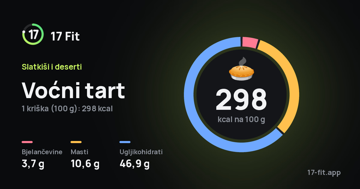 Voćni tart: 298 kcal na 100 g, bjelančevine 3,7 g, masti 10,6 g, ugljikohidrati 46,9 g.