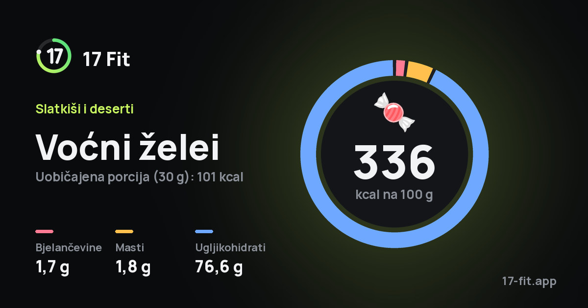 Voćni želei: 336 kcal na 100 g, bjelančevine 1,7 g, masti 1,8 g, ugljikohidrati 76,6 g.