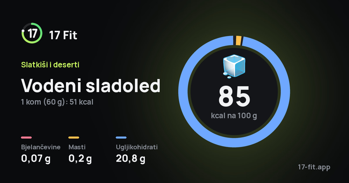 Vodeni sladoled: 85 kcal na 100 g, bjelančevine 0,07 g, masti 0,2 g, ugljikohidrati 20,8 g.