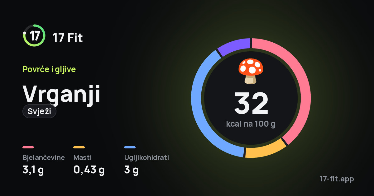 Vrganji (svježi): 32 kcal na 100 g, bjelančevine 3,1 g, masti 0,43 g, ugljikohidrati 3 g.