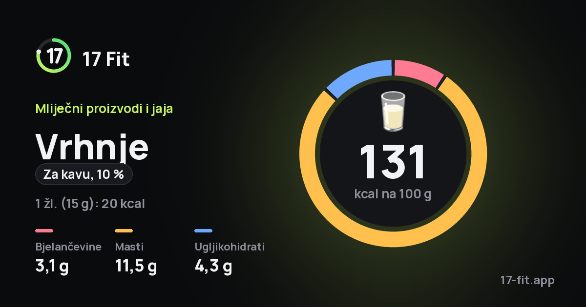 Vrhnje (za kavu, 10 %): 131 kcal na 100 g, bjelančevine 3,1 g, masti 11,5 g, ugljikohidrati 4,3 g.
