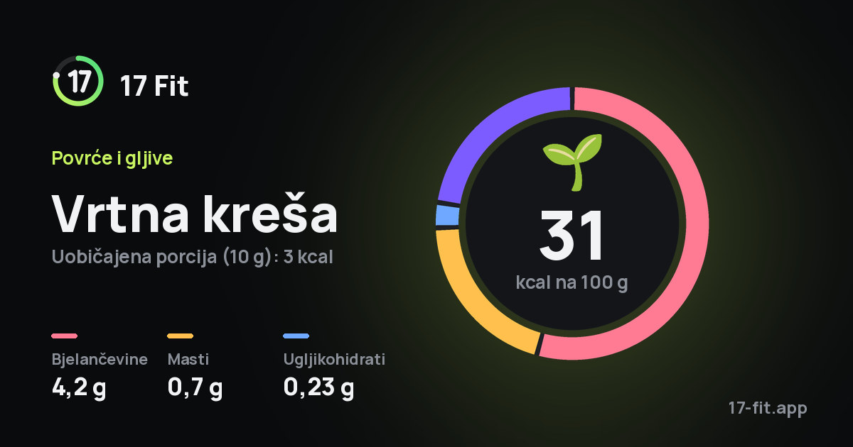 Vrtna kreša: 31 kcal na 100 g, bjelančevine 4,2 g, masti 0,7 g, ugljikohidrati 0,23 g.