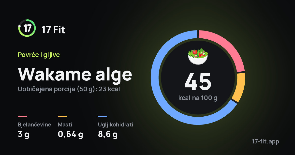 Wakame alge: 45 kcal na 100 g, bjelančevine 3 g, masti 0,64 g, ugljikohidrati 8,6 g.