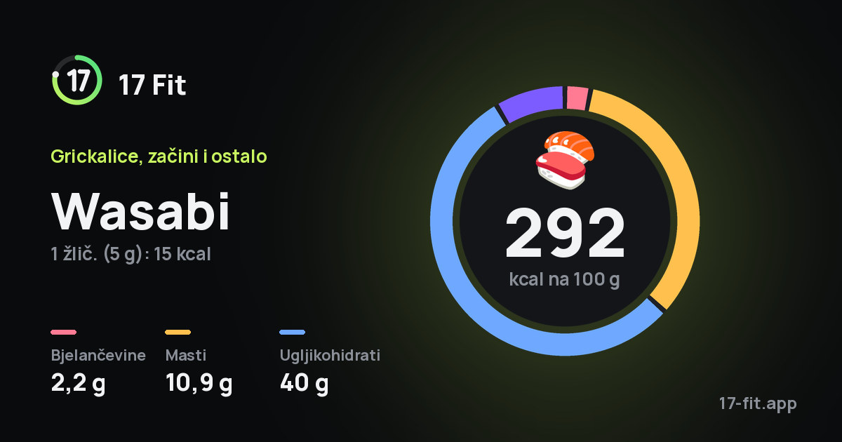 Wasabi: 292 kcal na 100 g, bjelančevine 2,2 g, masti 10,9 g, ugljikohidrati 40 g.