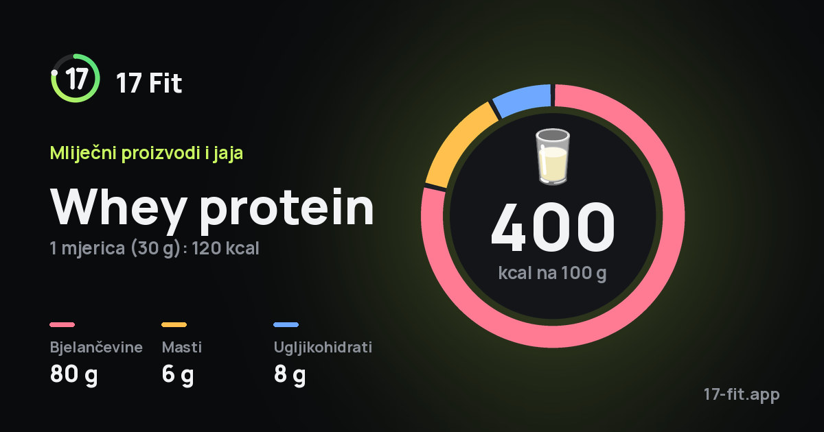 Whey protein: 400 kcal na 100 g, bjelančevine 80 g, masti 6 g, ugljikohidrati 8 g.