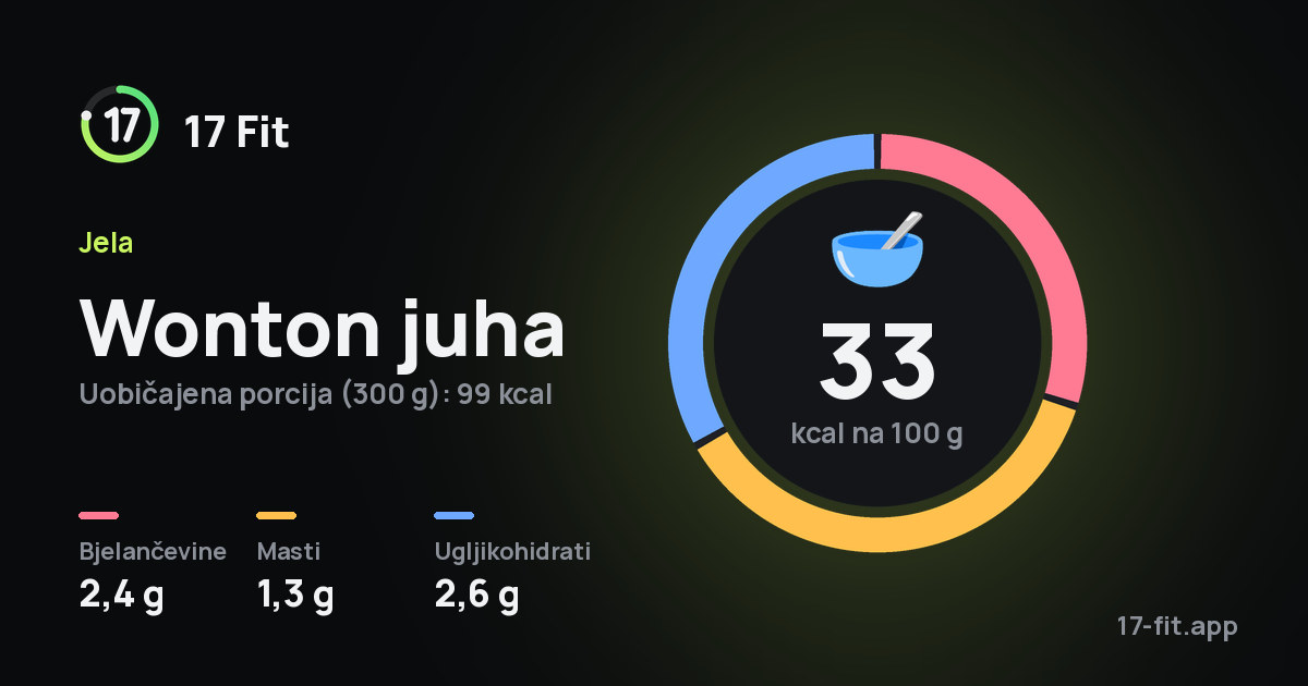 Wonton juha: 33 kcal na 100 g, bjelančevine 2,4 g, masti 1,3 g, ugljikohidrati 2,6 g.