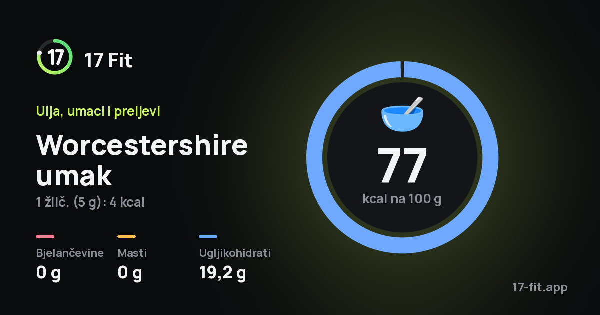 Worcestershire umak: 77 kcal na 100 g, bjelančevine 0 g, masti 0 g, ugljikohidrati 19,2 g.