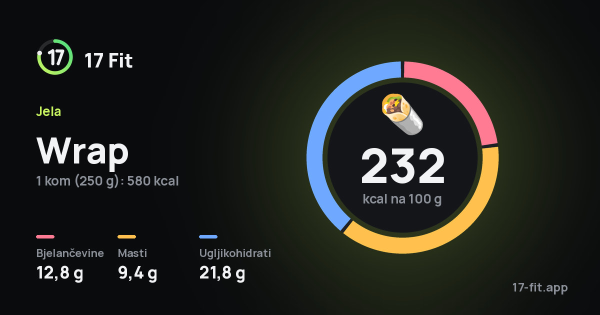 Wrap: 232 kcal na 100 g, bjelančevine 12,8 g, masti 9,4 g, ugljikohidrati 21,8 g.