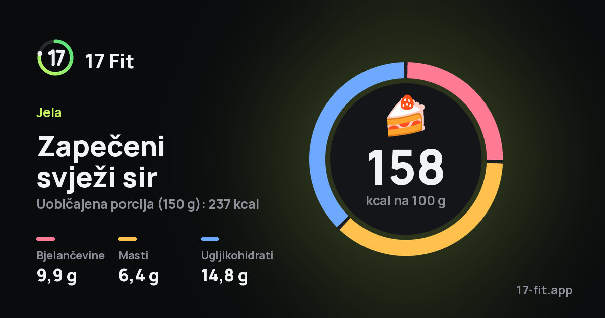 Zapečeni svježi sir: 158 kcal na 100 g, bjelančevine 9,9 g, masti 6,4 g, ugljikohidrati 14,8 g.