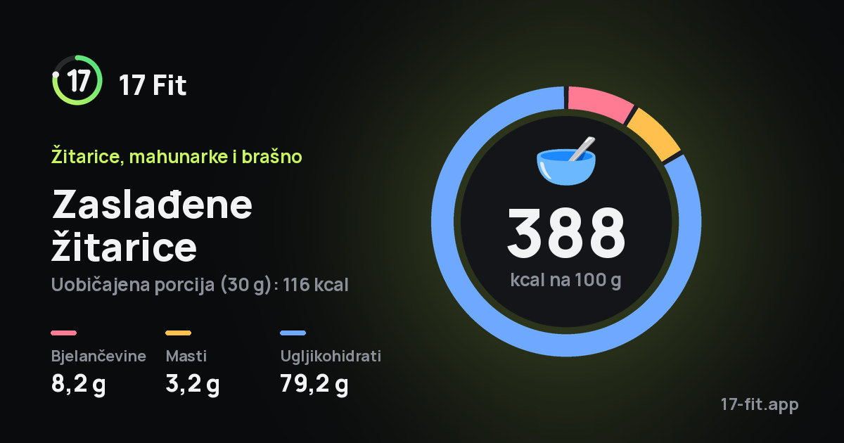 Zaslađene žitarice: 388 kcal na 100 g, bjelančevine 8,2 g, masti 3,2 g, ugljikohidrati 79,2 g.