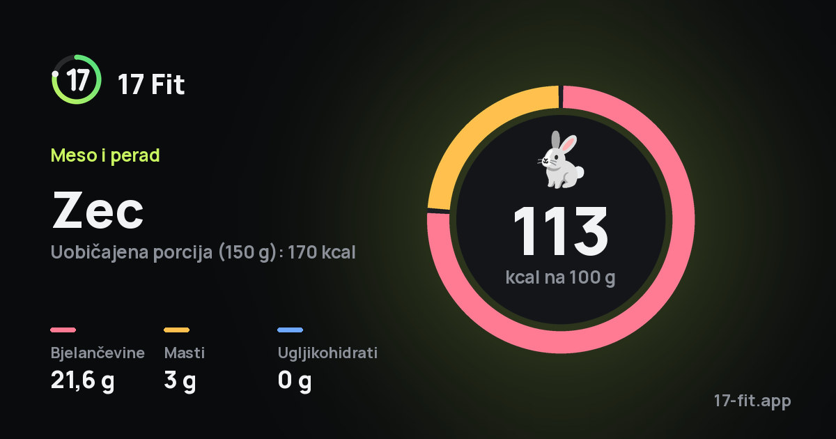 Zec: 113 kcal na 100 g, bjelančevine 21,6 g, masti 3 g, ugljikohidrati 0 g.