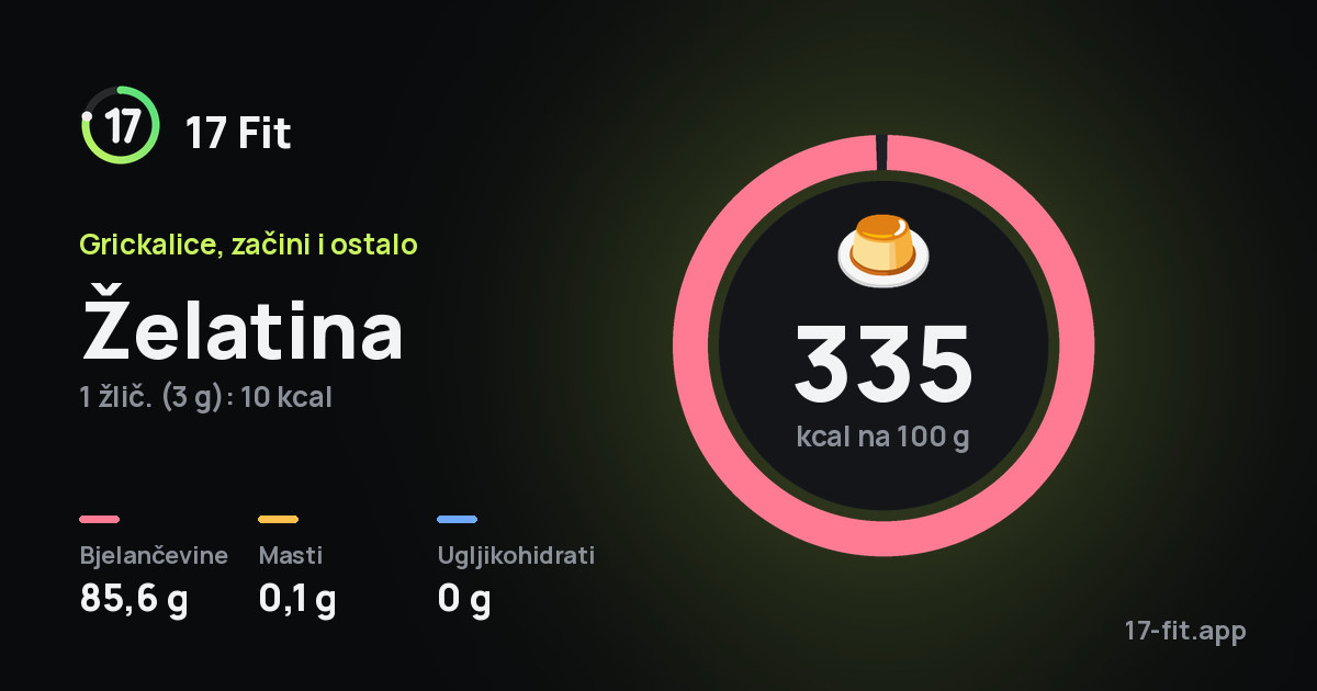 Želatina: 335 kcal na 100 g, bjelančevine 85,6 g, masti 0,1 g, ugljikohidrati 0 g.