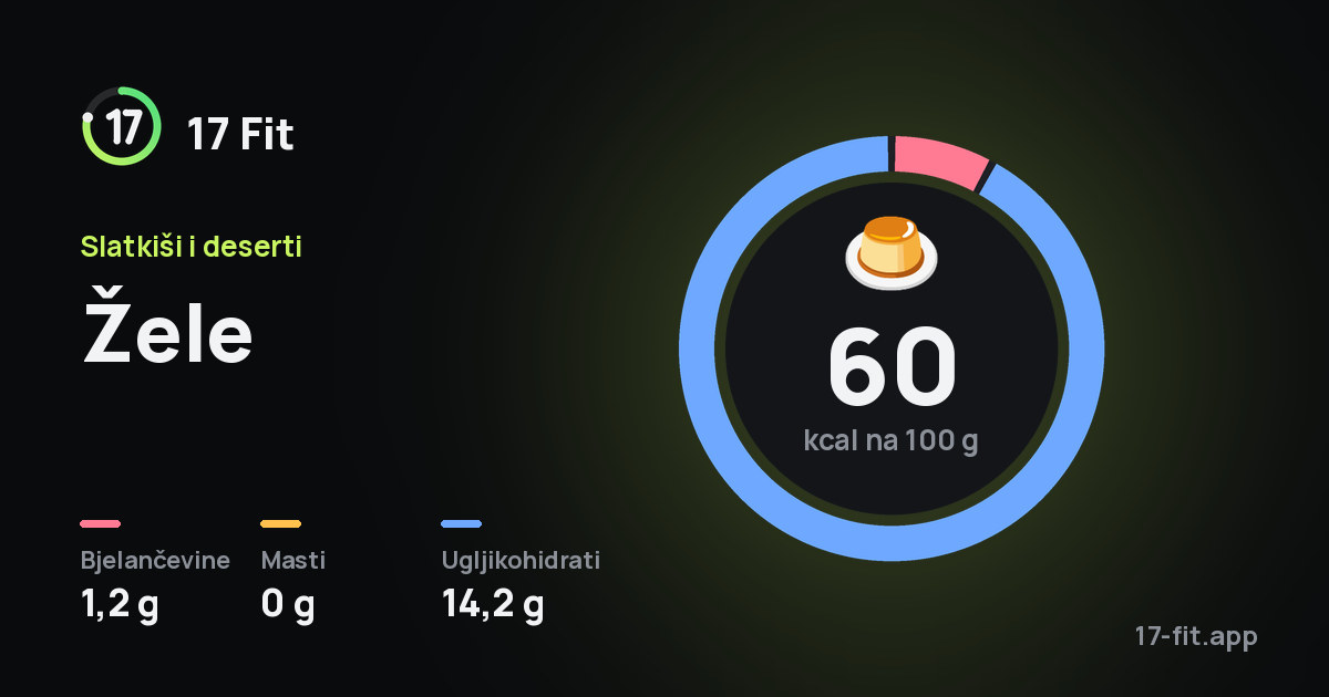 Žele: 60 kcal na 100 g, bjelančevine 1,2 g, masti 0 g, ugljikohidrati 14,2 g.
