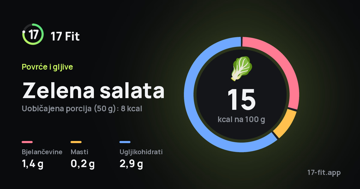 Zelena salata: 15 kcal na 100 g, bjelančevine 1,4 g, masti 0,2 g, ugljikohidrati 2,9 g.