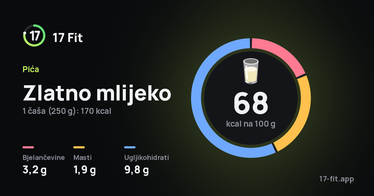 Zlatno mlijeko: 68 kcal na 100 g, bjelančevine 3,2 g, masti 1,9 g, ugljikohidrati 9,8 g.