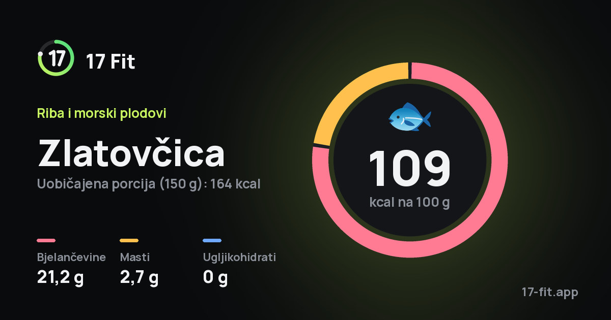 Zlatovčica: 109 kcal na 100 g, bjelančevine 21,2 g, masti 2,7 g, ugljikohidrati 0 g.