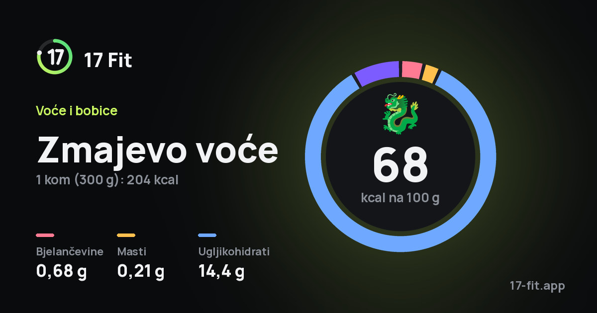 Zmajevo voće: 68 kcal na 100 g, bjelančevine 0,68 g, masti 0,21 g, ugljikohidrati 14,4 g.