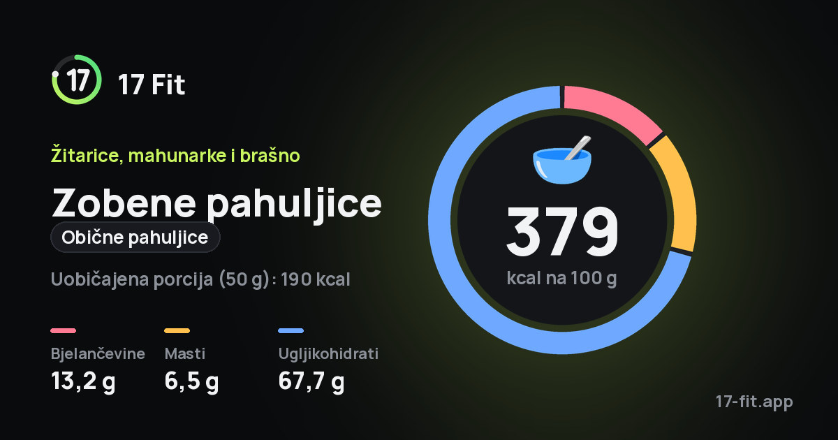 Zobene pahuljice (obične pahuljice): 379 kcal na 100 g, bjelančevine 13,2 g, masti 6,5 g, ugljikohidrati 67,7 g.