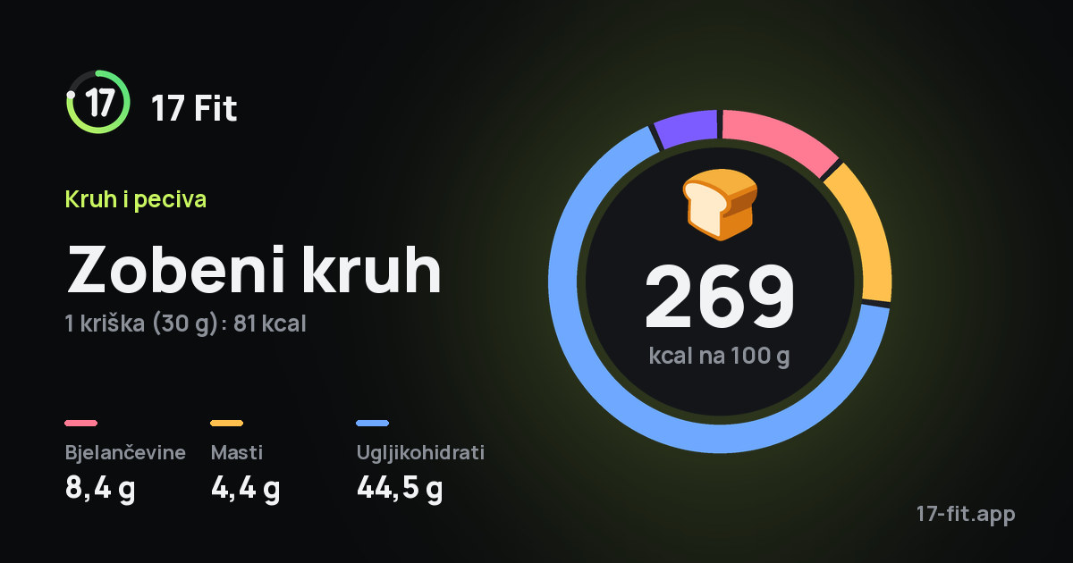 Zobeni kruh: 269 kcal na 100 g, bjelančevine 8,4 g, masti 4,4 g, ugljikohidrati 44,5 g.